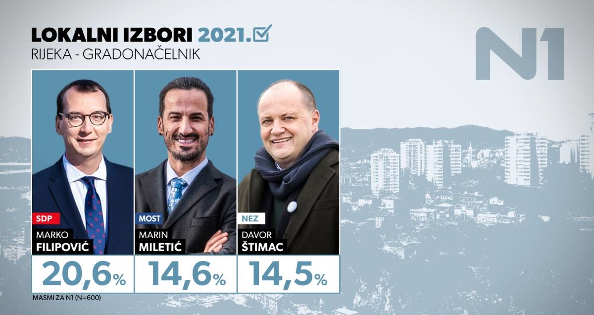 Objavljeno istraživanje za Rijeku: Vodi SDP-ovac, drugi je bivši vjeroučitelj Miletić