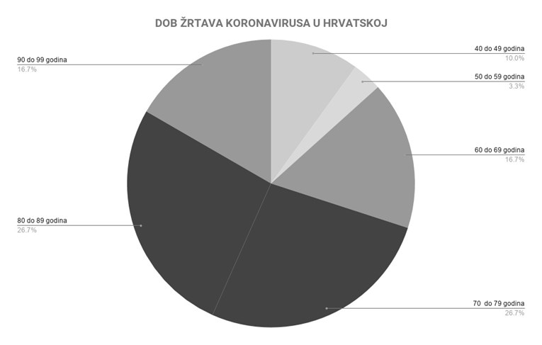 U Hrvatskoj je dosad od koronavirusa umrla 31 osoba. Tko su žrtve?