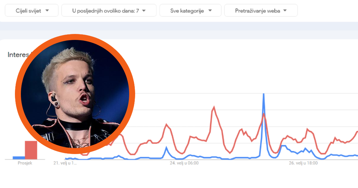 Ovaj graf s Googlea najbolje pokazuje koliko je Baby Lasagna zainteresirao svijet