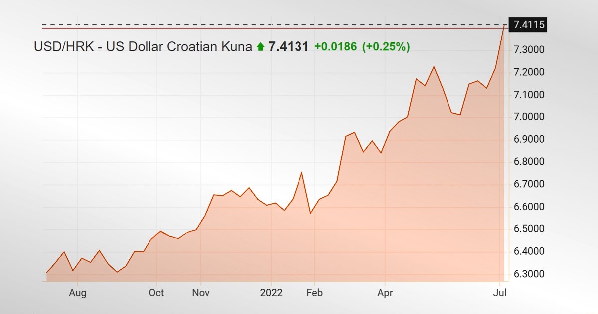 Dolar drastično ojačao prema kuni