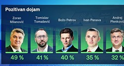 Nova anketa: Milanović ostavio najpozitivniji dojam na birače, Pupovac najnegativniji