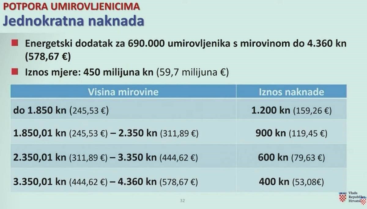 Stiže Jednokratna Novčana Pomoć Umirovljenicima, Pogledajte Koliko I ...