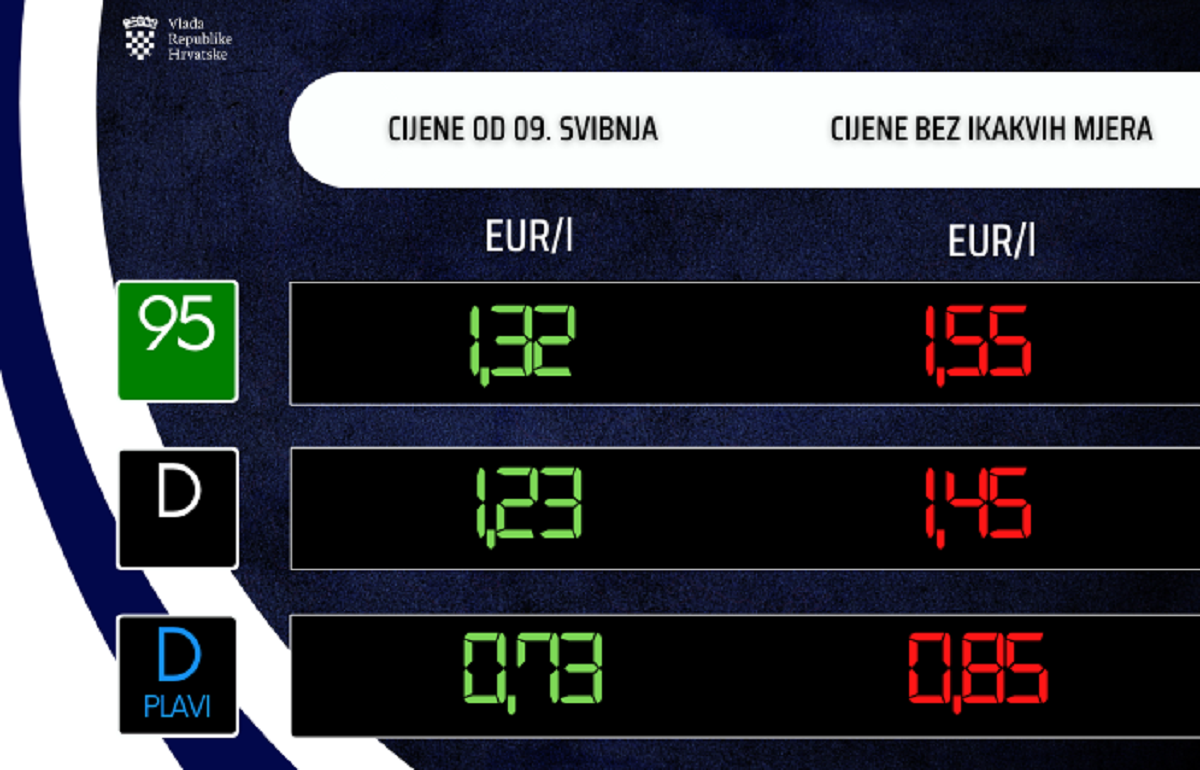 Znatno pojeftinjuje gorivo