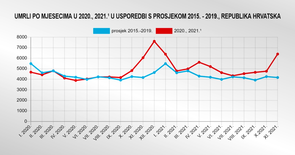 U studenom u Hrvatskoj umrlo 6396 ljudi, to je 2228 više od prosjeka