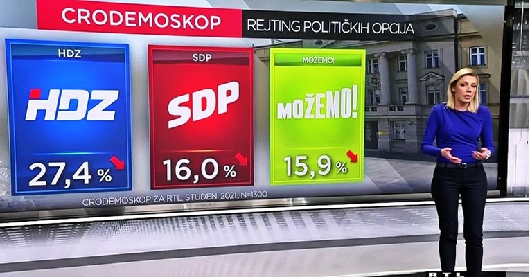 Nova anketa: Milanoviću skočio rejting. HDZ uvjerljivo prvi među strankama