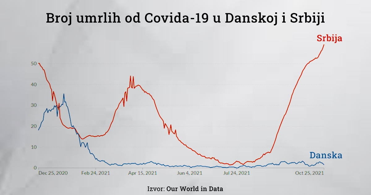 U Srbiji je cijepljeno 43% ljudi, umire 60 dnevno. U Danskoj cijepljeno 76%, umiru 2