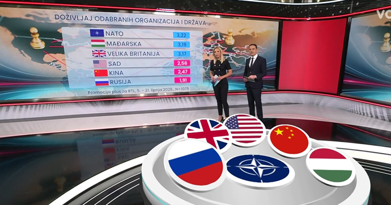 Novo istraživanje: Pogledajte što Hrvati misle o Trumpu i Putinu