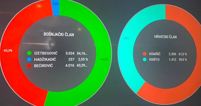 SDA: Na izborima za Predsjedništvo BiH vode Komšić i Izetbegović