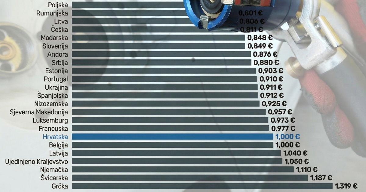 Pogledajte usporedbu cijene autoplina u Hrvatskoj i ostatku Europe
