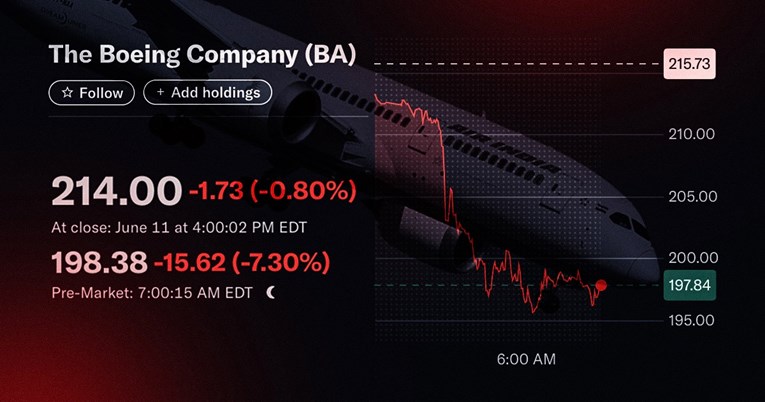 Dionice Boeinga naglo pale nakon rušenja aviona u Indiji