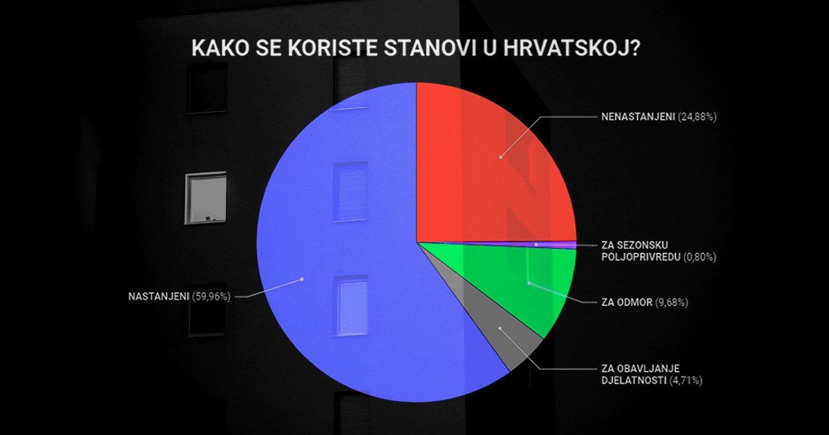 Hrvatska je prepuna praznih stanova. Pogledajte gdje ih je najviše