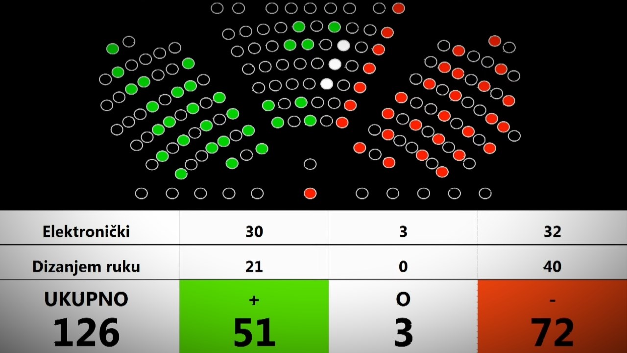 HDZ-ova većina odbila prijedlog da HRT odbaci Bačićeve tužbe protiv novinara