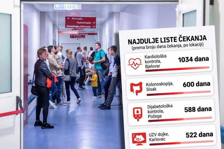 Ovo je naše zdravstvo: Najdulje se čeka upravo ono od čega Hrvati najviše umiru
