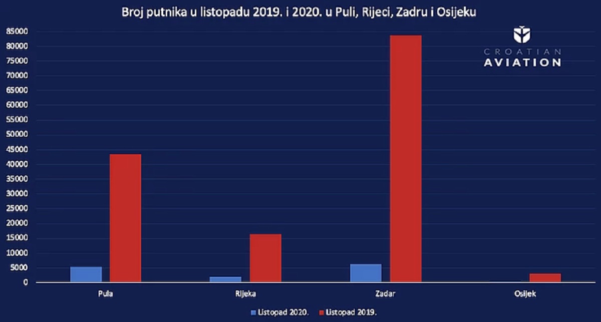U listopadu manje od 15 tisuća putnika u Puli, Rijeci, Zadru i Osijeku