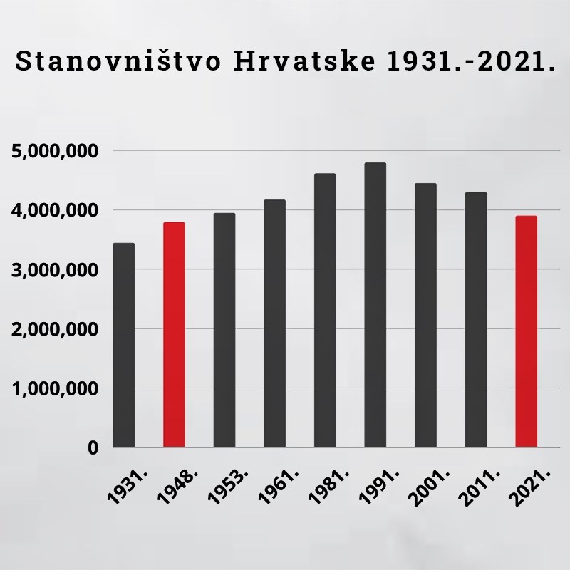 Hrvatska nije imala ovoliko malo stanovnika od 1948.
