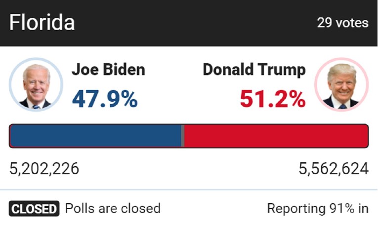 Florida je ključna država za Trumpa, povećao je prednost nad Bidenom