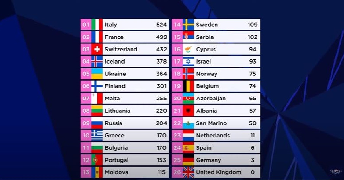 Tri zemlje koje su upale izravno u finale od publike nisu dobile niti jedan bod