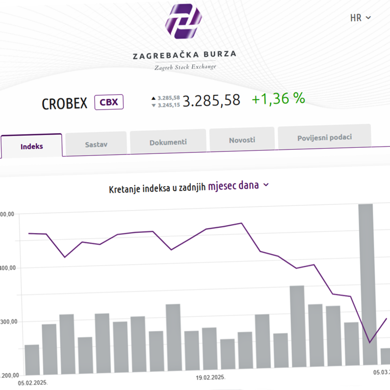 Crobexi rastu, trgovanje pojačano