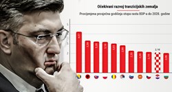Prognoze s Harvarda: Hrvatska će se do 2028. razvijati duplo sporije od BiH