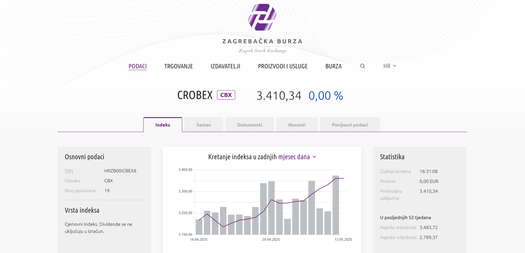 Očekuje se stagnacija Crobexa na najvišim razinama od kraja veljače