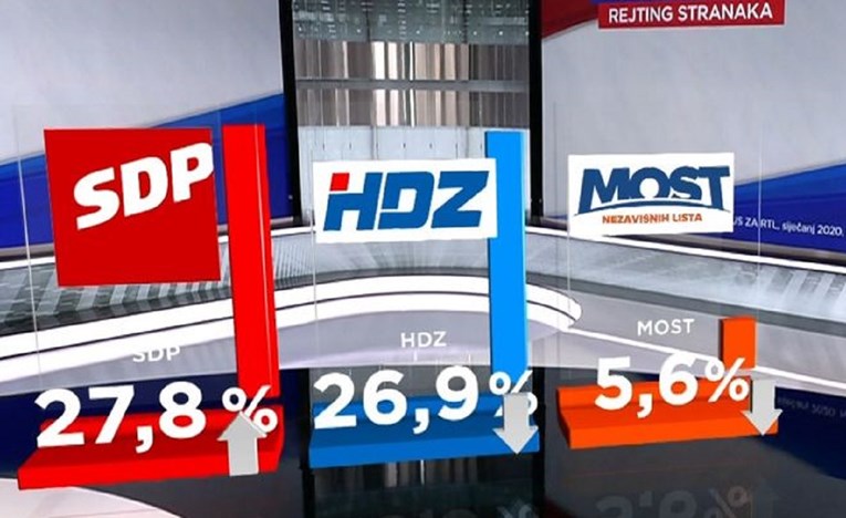 Prva anketa nakon izbora: SDP prestigao HDZ
