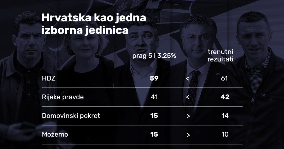 Pogledajte tablice. Ovo bi bili rezultati da je Hrvatska jedna izborna jedinica