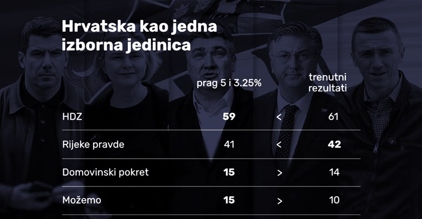Kakvi bi bili rezultati da je cijela Hrvatska jedna izborna jedinica?