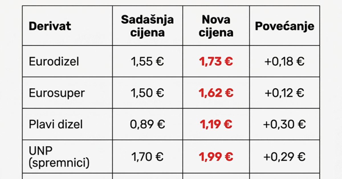 Ovo su nove cijene goriva, sutra stupaju na snagu