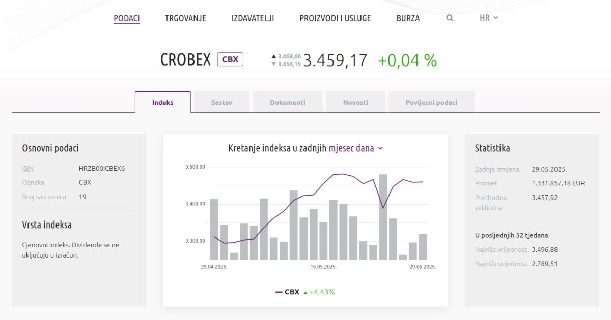 Crobexi nadoknadili dio gubitaka, objavljeno koje dionice najviše rastu