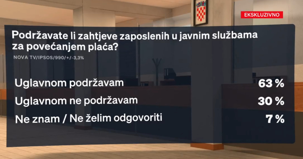 Anketa: Većina građana podržava povećanje plaća u javnom sektoru