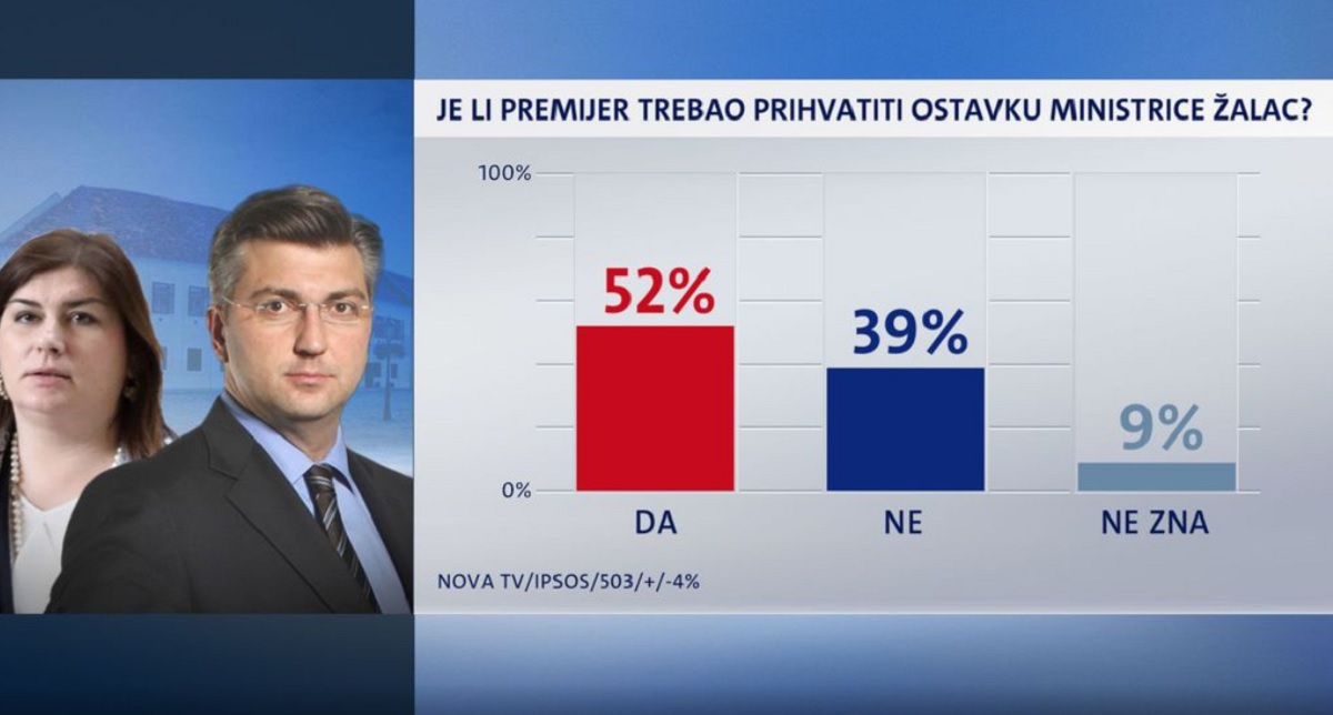 Anketa: Većina građana smatra da je Plenković trebao prihvatiti ostavku Žalac