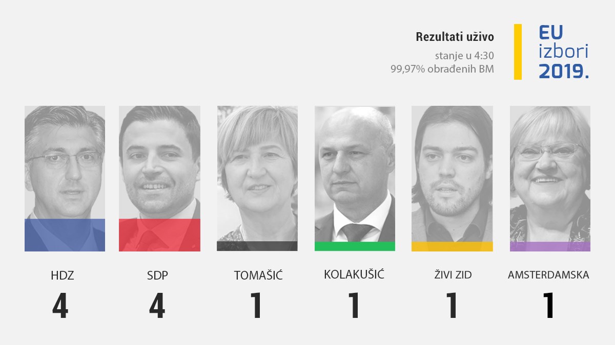 Obrađeno je 99,97% biračkih mjesta: Po 4 mandata HDZ-u i SDP-u