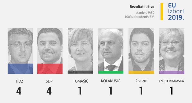 Ovo su konačni rezultati izbora: HDZ i SDP po 4 mandata, još 4 liste po 1