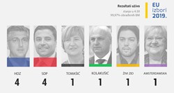 Obrađeno je 99,97% biračkih mjesta: Po 4 mandata HDZ-u i SDP-u
