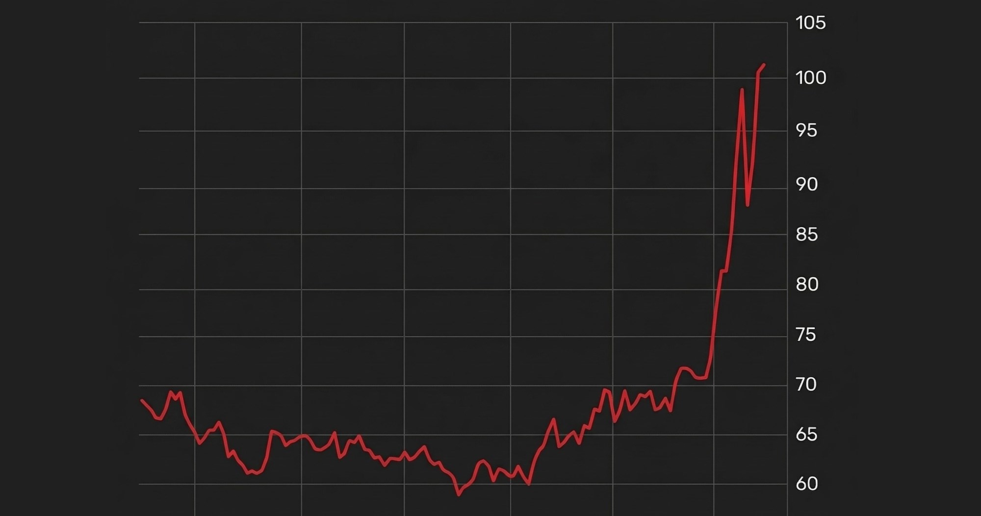 Cijene nafte nastavljaju rasti, nije pomoglo ni ukidanje sankcija Rusiji