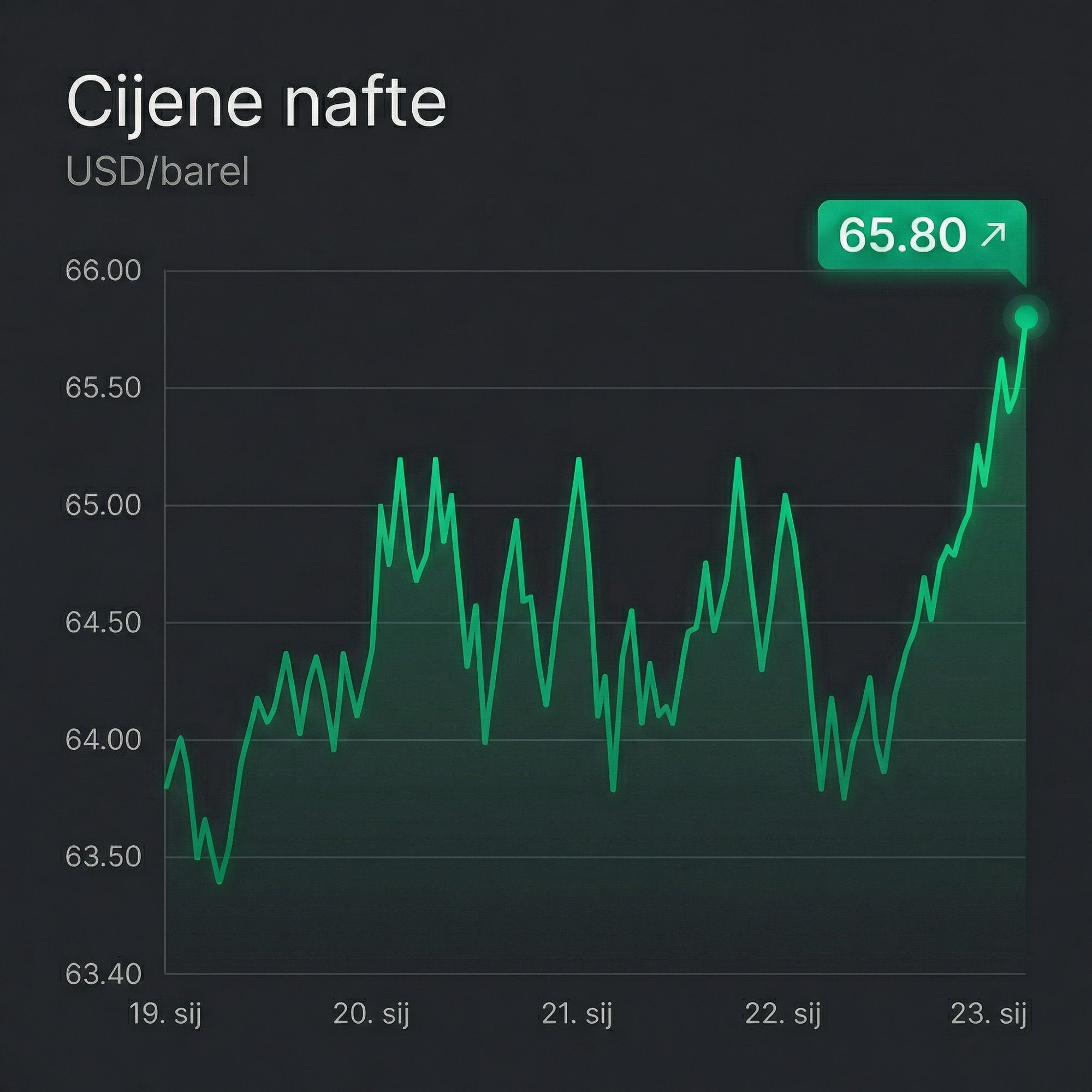 Cijene nafte snažno porasle zbog Trumpovih prijetnji Iranu