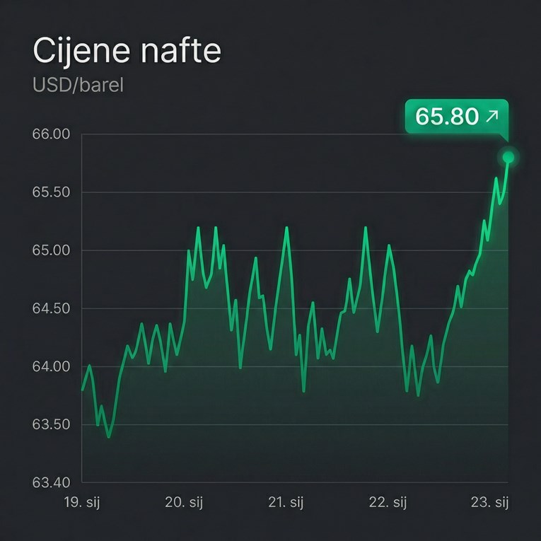 Cijene nafte snažno porasle zbog Trumpovih prijetnji Iranu