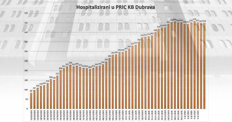 Po Laucu se broj hospitaliziranih u KB Dubravi smanjio. Ravnatelj bolnice: Nije točno