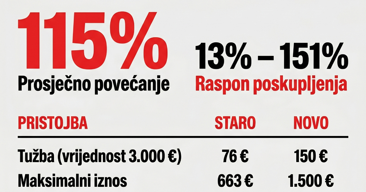 Sudske pristojbe u Hrvatskoj poskupljuju 115 posto
