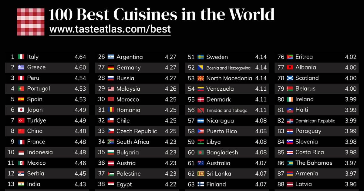 TasteAtlas objavio najbolje kuhinje i jela svijeta za 2025.