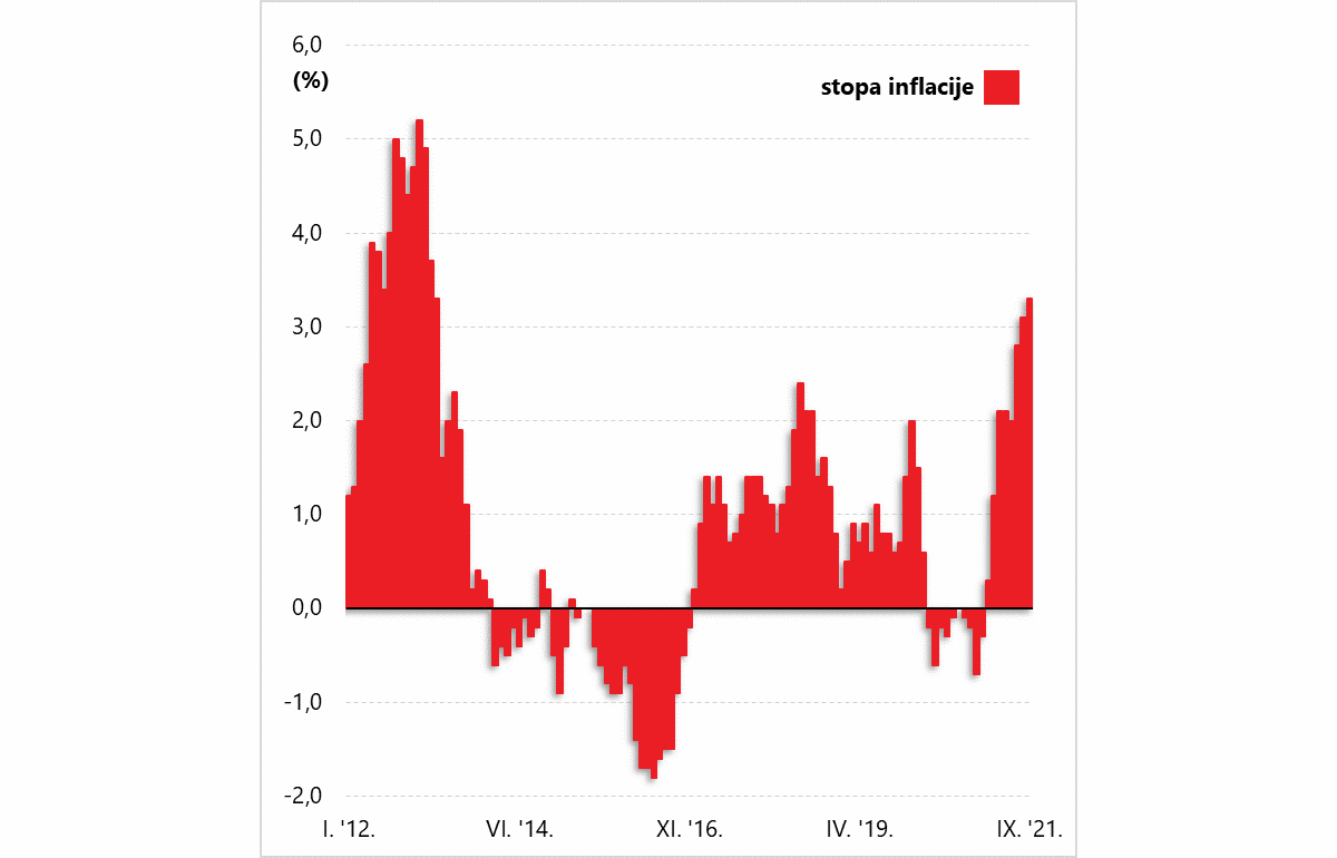 Što sve trebate znati o inflaciji u 10 slika