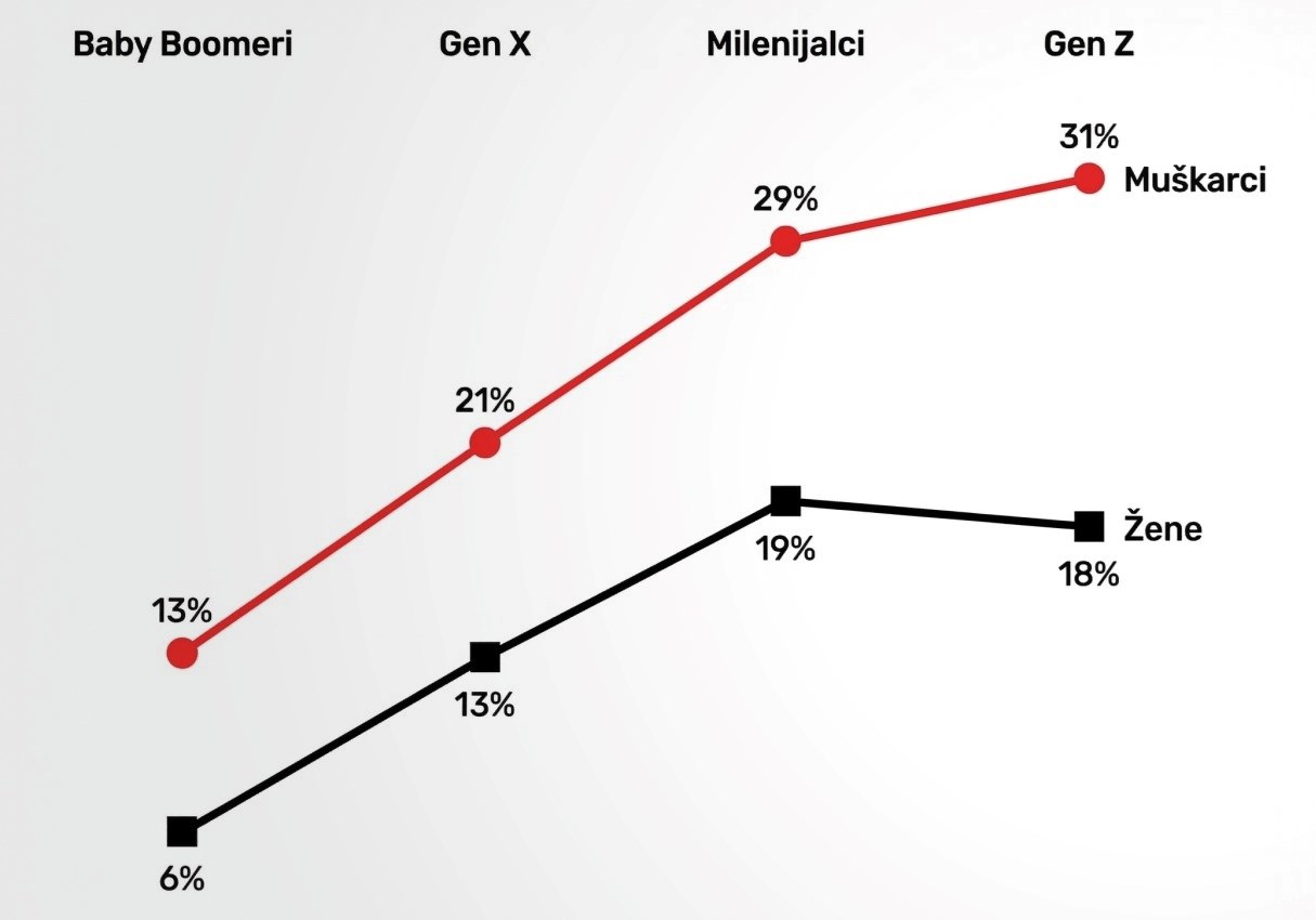 Gen Z muškarci dvostruko češće od baby boomera vjeruju da žene trebaju biti poslušne