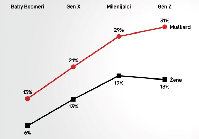 Gen Z muškarci dvostruko češće od baby boomera vjeruju da žene trebaju biti poslušne