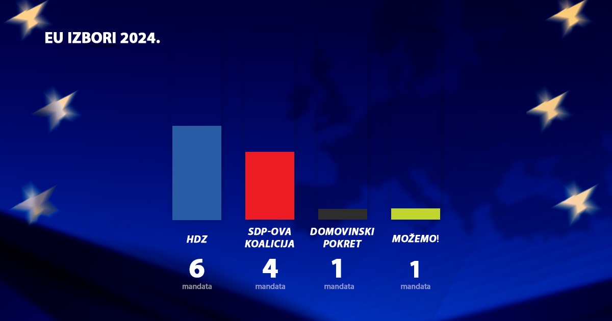 REZULTATI IZBORA HDZ 6 mandata, SDP 4, DP i Možemo po jedan. Most i Kolakušić nula