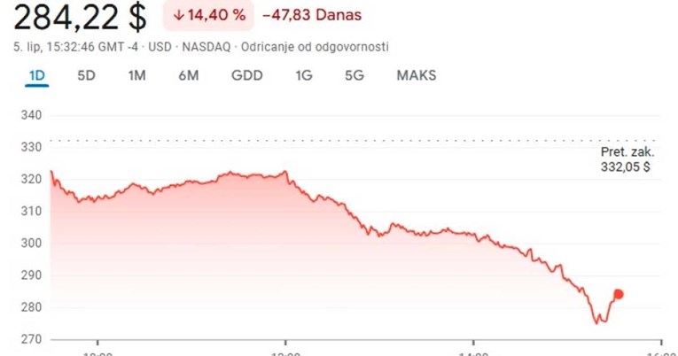 Najveći pad u povijesti burze: Tesla u jednom danu izgubila 150 milijardi dolara