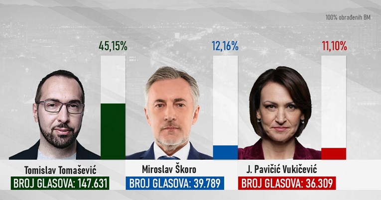 Tomašević dobio glasova koliko i njegovih pet protukandidata skupa