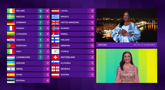 LIVE STREAM Eurosong: Lasagna zasad ima 22 boda žirija, prva Švicarska