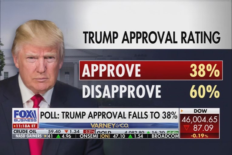 Trumpov rejting potonuo. Najgori je od povratka u BIjelu kuću