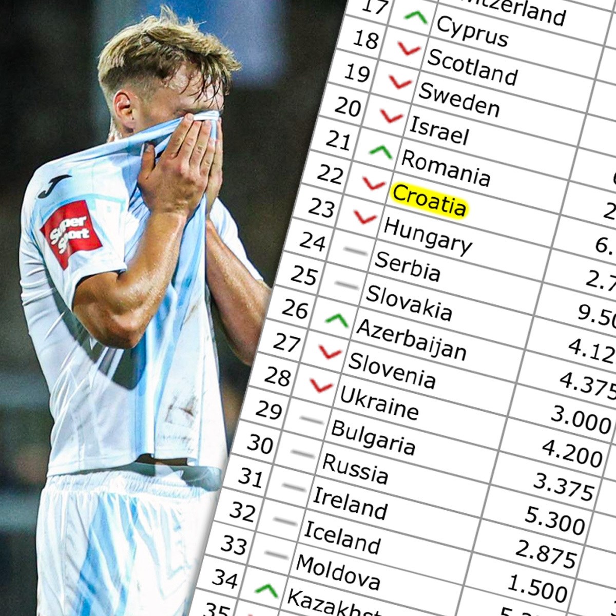 Hrvatsku je na tablici UEFA-e preskočila Rumunjska. Jako blizu su Mađarska i Srbija