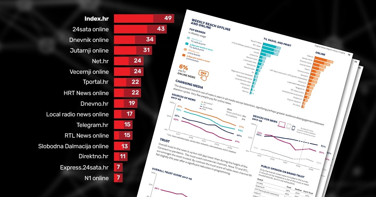 Reuters: Index i ove godine medij broj 1 u Hrvatskoj